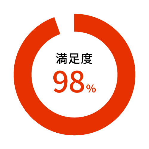 ドーナツグラフ