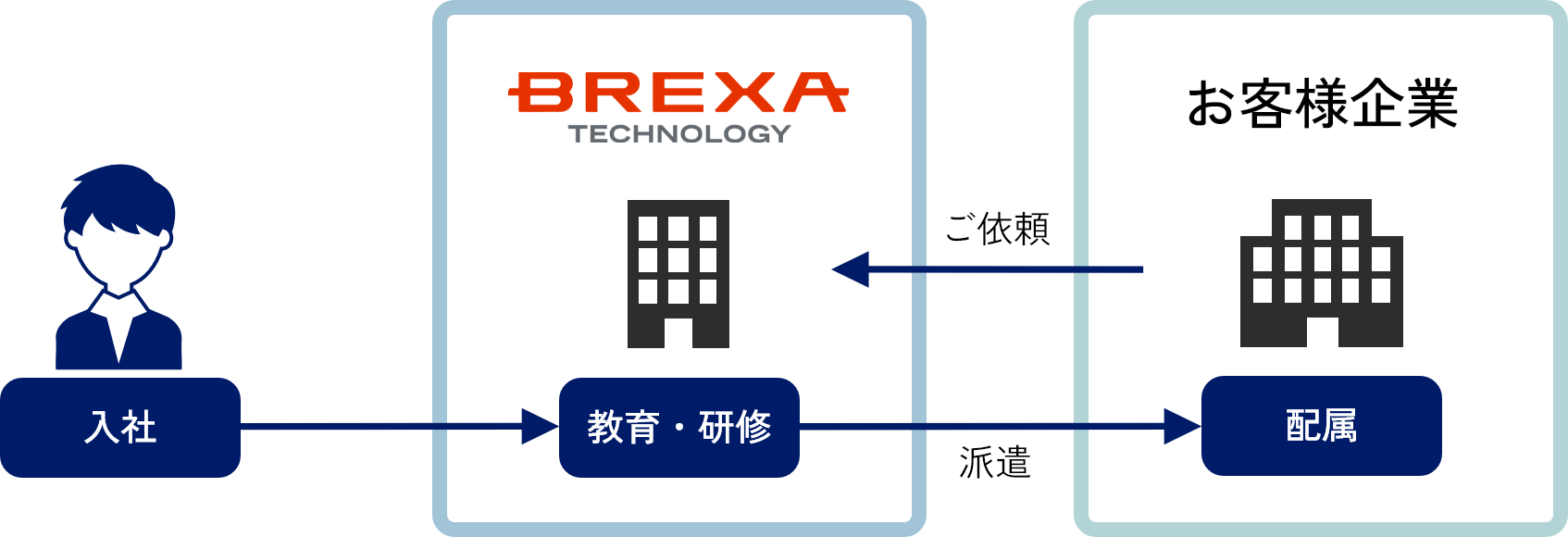 入社 BREXA TECHNOLOGY 教育・研修 → 派遣 お客様企業 配属 → ご依頼 BREXA TECHNOLOGY