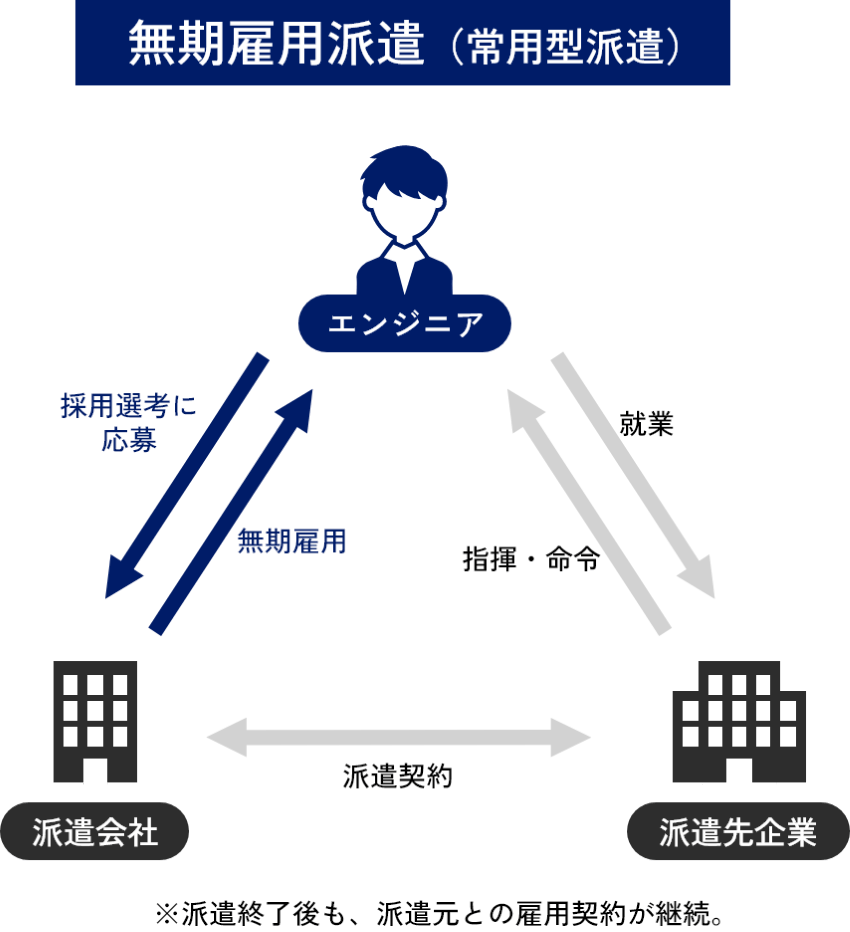 無期雇用派遣(常用型派遣) エンジニア→ 採用選考に
応募 派遣会社 → 派遣契約 ← 派遣先企業 → 指揮・命令 エンジニア → 就業 派遣先企業 派遣会社 → 無期
雇用 エンジニア ※派遣終了後も、派遣元との雇用契約が継続。