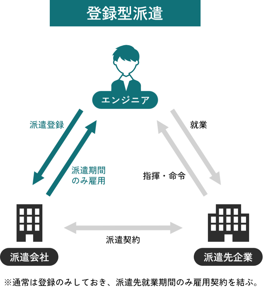 登録型派遣 エンジニア→ 派遣登録 派遣会社 → 派遣契約 ← 派遣先企業 → 指揮・命令 エンジニア → 就業 派遣先企業 派遣会社 → 派遣期間
のみ雇用 エンジニア ※通常は登録のみしておき、派遣先就業期間のみ雇用契約を結ぶ。