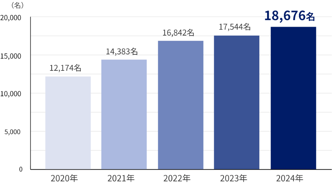 2020年 12,174名 2021年 14,383名 2022年 16,842名 2023年 17,544名 2024年 18,676名