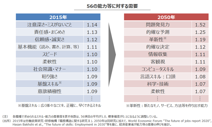 56の能力等に対する需要 2015年 注意力・ミスがないこと1.14 責任感・まじめ1.13 信頼感・誠実さ1.12 基本機能（読み、書き、計算、等）1.11 スピード1.10 柔軟性1.10 社会常識・マナー1.10 粘り強さ1.09 基盤スキル※1.09 意欲積極性1.09… ※基盤スキル:広く様々なことを、正確に、早くできるスキル → 2050年 問題発見力1.52 的確な予測1.25 革新性※1.19 的確な決定1.12 情報収集1.11 客観視1.11 コンピュータースキル1.09 言語スキル:口頭1.08 科学・技術1.07 柔軟性1.07 ※革新性:新たなモノ、サービス、方法等を作り出す能力 （注）各職種で求められるスキル・能力の需要度を表す係数は、56項目の平均が1.0、標準偏差が0.1になるように調整している。（出所）2015年は労働政策研究・研究機構「職務構造に関する研究Ⅱ」、2050年は同研究に加えて、World Economic Forrum "The future of jobs report 2020", Hasan Bakhshi et al., "The future of skills: Employment in 2030"等を基に、経済産業省が能力等の需要の伸びを計測。
