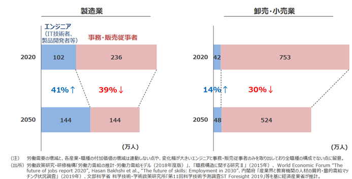 製造業 エンジニア（IT技術者、製品開発者等）2020 102 41%↑ 2050 144 事務・販売従事者 236 39%↓ 144（万人） 卸売・小売業 2020 42 14%↑ 2050 48 753 30%↓ 524（万人） （注）労働需要の増減と、各産業・職種の付加価値の増減は連動しない点や、変化幅が大きいエンジニアと事務・販売従事者のみを取り出しており全職種の構成でない点に留意。（出所）労働政策研究・研修機構「労働力需要の推計・労働力需給モデル（2018年度版）」、「職務構造に関する研究Ⅱ」（2015年）、World Economic Forrum "The future of jobs report 2020", Hasan Bakhshi et al., "The future of skills: Employment in 2030"、内閣府「産業界と教育機関の人材の質的・量的需給のマッチング状況調査」（2019年）、文部科学省 科学技術・学術政策研究所「第11回科学技術予測調査ST Foresight 2019」等を基に経済産業省が推計。
