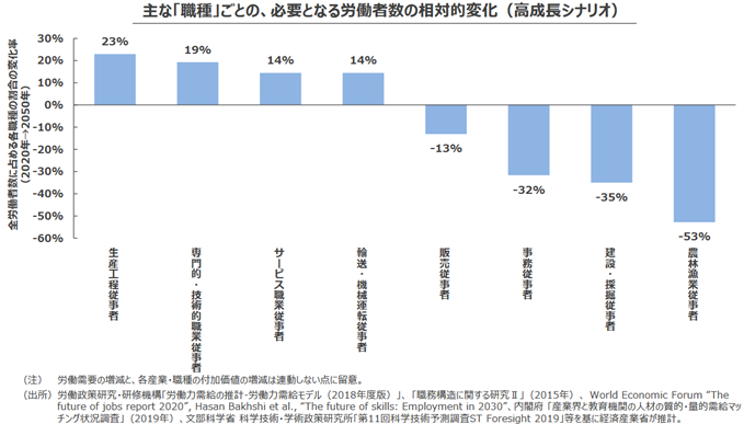 主な「職種」ごとの、必要となる労働者数の相対的変化（高成長シナリオ）全労働者数に占める各職種の割合の変化率（2020年→2050年） 生産工程従事者23% 専門的・技術的職業従事者19% サービス職業従事者14% 輸送・機械運転従事者14% 販売従事者-13% 事務従事者-32% 建設・採掘従事者-35% 農林漁業従事者-53%（注）労働需要の増減と、各産業・職種の付加価値の増減は連動しない点に留意。（出所）労働政策研究・研究機構「労働力需要の推計・労働力需給モデル（2018年度版）」、「職務構造に関する研究Ⅱ」（2015年）、World Economic Forrum "The future of jobs report 2020", Hasan Bakhshi et al., "The future of skills: Employment in 2030"内閣府「産業界と教育機関の人材の質的・量的需給マッチング状況調査」（2019年）、文部科学省 科学技術・学術政策研究所「第11回科学技術予測調査ST Foresight 2019」等を基に経済産業省が推計。
