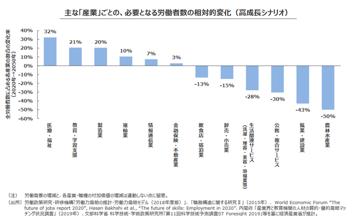 主な「産業」ごとの、必要となる労働者数の相対的変化（高成長シナリオ）全労働者数に占める各職種の割合の変化率（2020年→2050年） 医療・福祉32% 教育・学習支援21% 製造業20% 運輸業10% 情報通信業7% 金融保険・不動産業3% 飲食店・宿泊業-13% 卸売・小売業-15% 生活関連サービス（洗濯・理容・美容・浴場業等）-28% 公務・複合サービス-30% 鉱業・建設業-43% 農林水産業-50% （注）労働需要の増減と、各産業・職種の付加価値の増減は連動しない点に留意。（出所）労働政策研究・研究機構「労働力需要の推計・労働力需給モデル（2018年度版）」、「職務構造に関する研究Ⅱ」（2015年）、World Economic Forrum "The future of jobs report 2020", Hasan Bakhshi et al., "The future of skills: Employment in 2030"内閣府「産業界と教育機関の人材の質的・量的需給マッチング状況調査」（2019年）、文部科学省 科学技術・学術政策研究所「第11回科学技術予測調査ST Foresight 2019」等を基に経済産業省が推計。