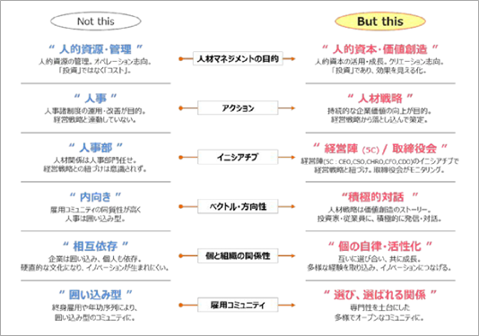 変革の方向性について