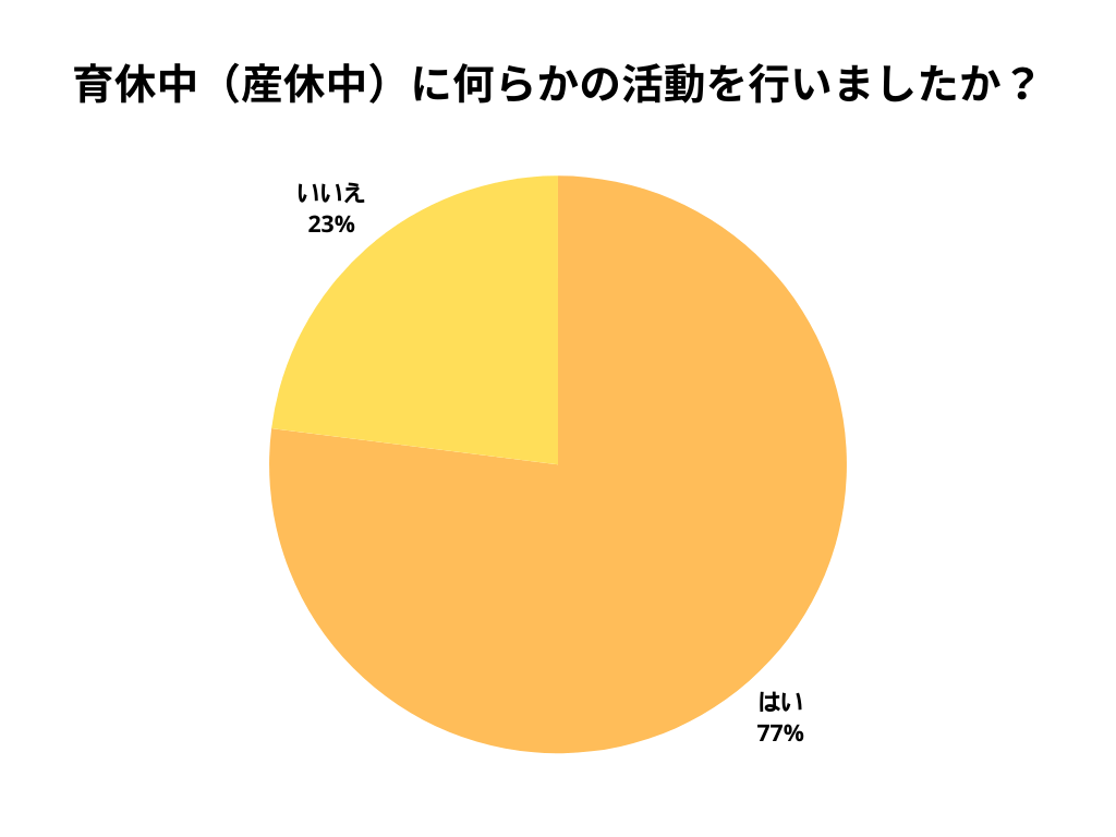 育休中(産休中)に何らかの活動を行いましたか? はい77% いいえ23%
