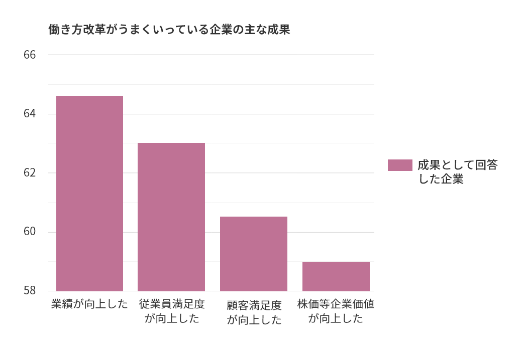 働き方改革がうまくいっている企業の主な成果 業績が向上した 従業員満足度が向上した 顧客満足度が向上した 株価等企業価値が向上した