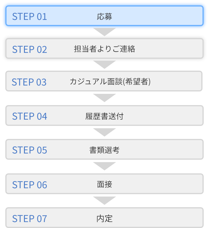 STEP01応募 STEP02担当者よりご連絡 STEP03カジュアル面談(希望者) STEP04履歴書送付 STEP05書類選考 STEP06面接 STEP07内定