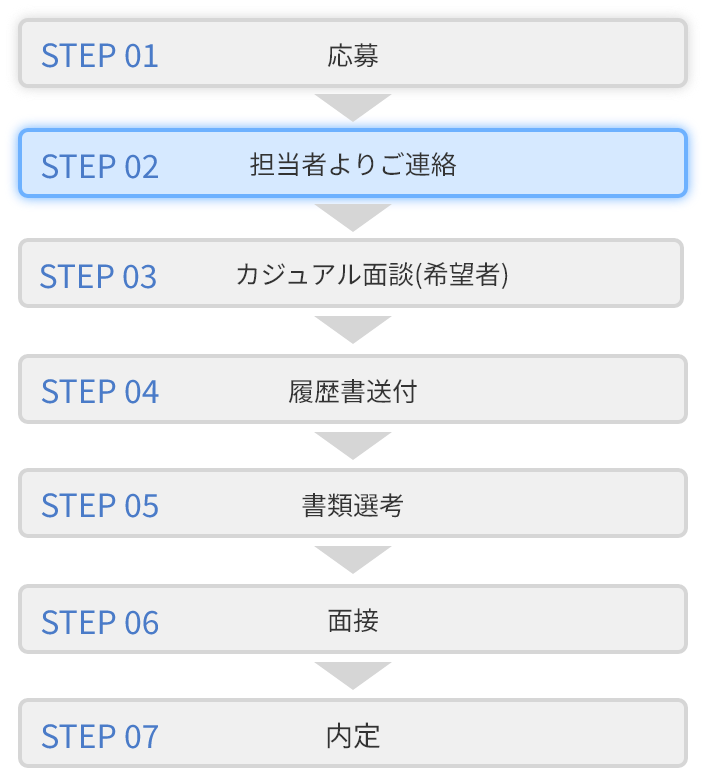 STEP01応募 STEP02担当者よりご連絡(カレント) STEP03カジュアル面談(希望者) STEP04履歴書送付 STEP05書類選考 STEP06面接 STEP07内定
