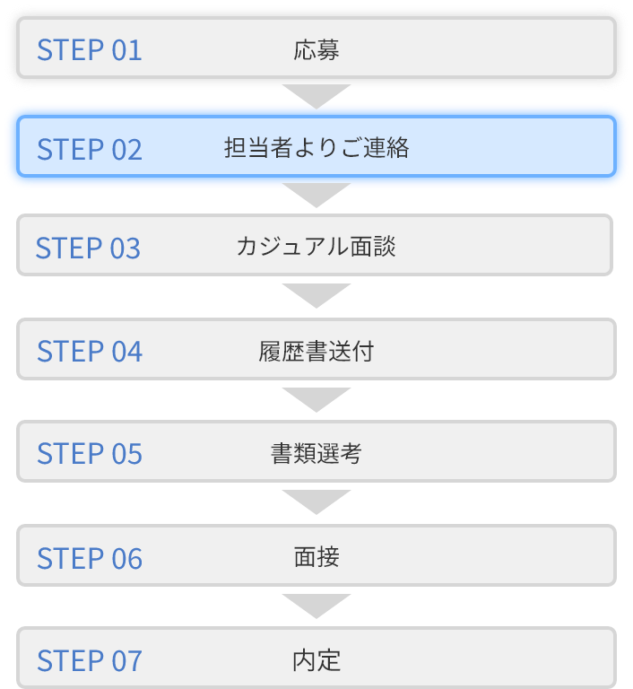 STEP01応募 STEP02担当者よりご連絡(カレント) STEP03カジュアル面談 STEP04履歴書送付 STEP05書類選考 STEP06面接 STEP07内定