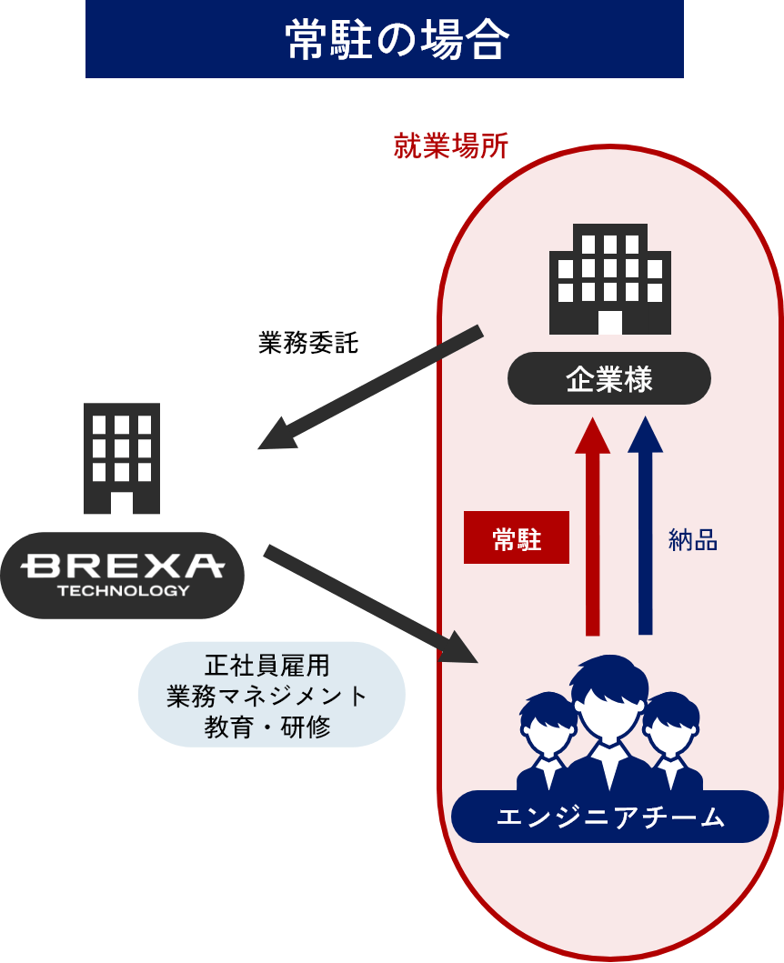 「常駐の場合」企業様→BREXA TECHNOLOGY(業務委託),BREXA TECHNOLOGY→エンジニアチーム(正社員雇用,業務マネジメント,教育・研修),エンジニアチーム→企業様(常駐,納品),就業場所は企業様