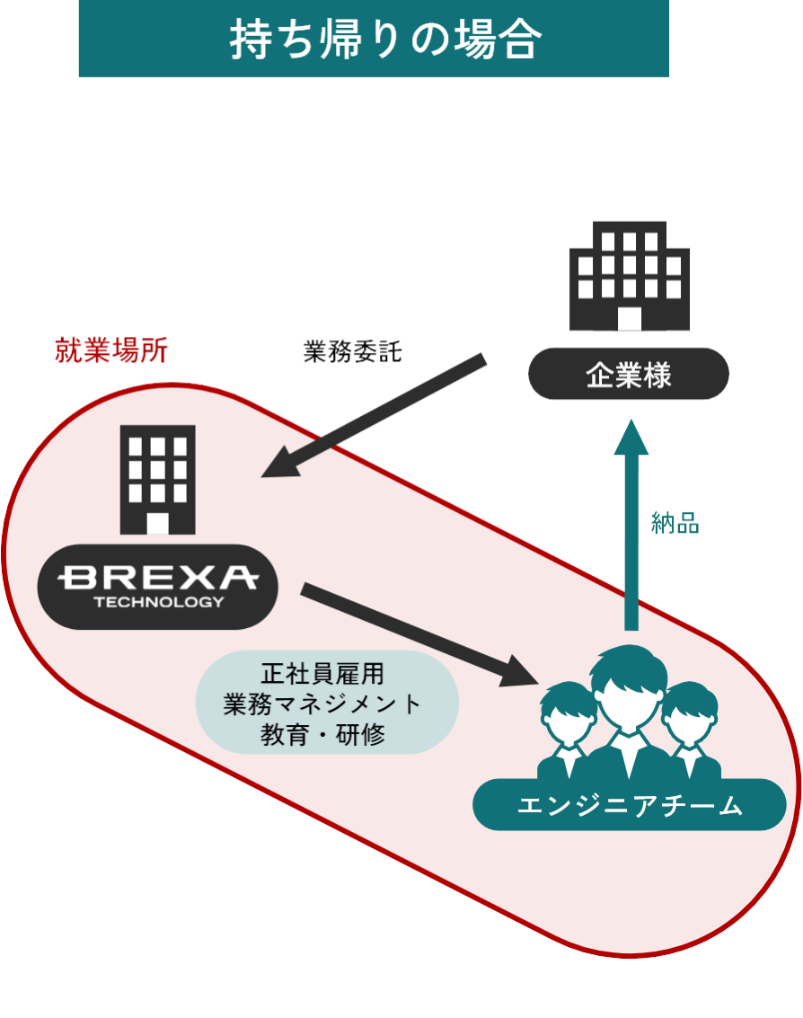 「持ち帰りの場合」企業様→BREXA TECHNOLOGY(業務委託),BREXA TECHNOLOGY→エンジニアチーム(正社員雇用,業務マネジメント,教育・研修),エンジニアチーム→企業様(納品),就業場所はBREXA TECHNOLOGY