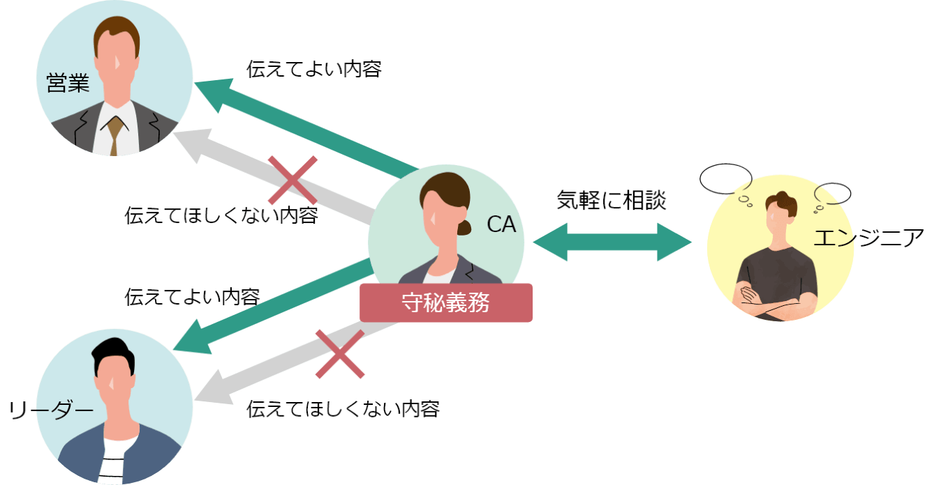 CAの守秘義務解説図