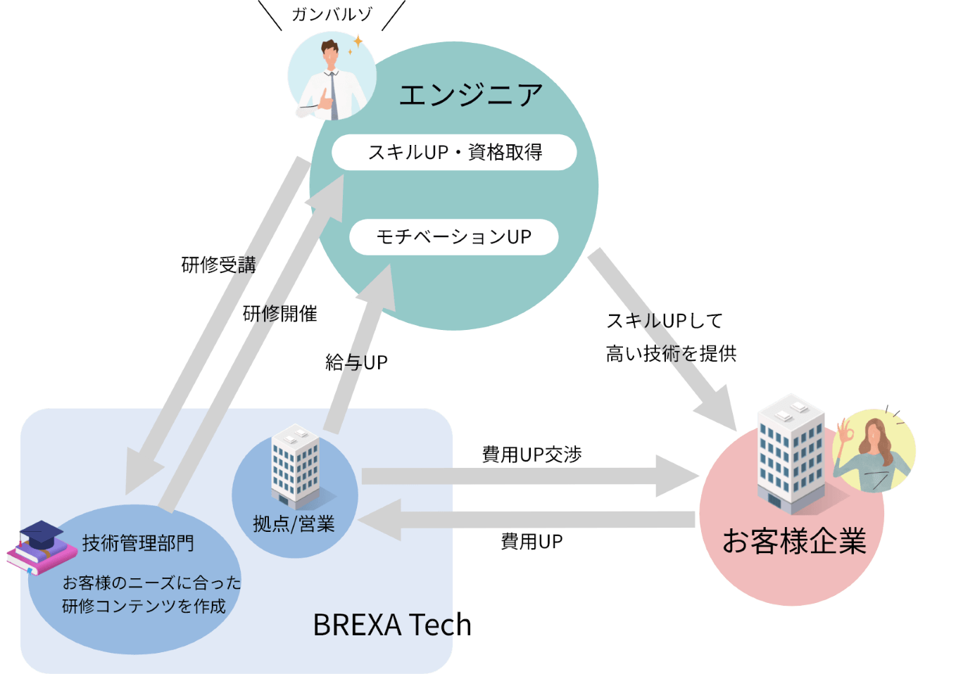 エンジニア支援制度の解説図