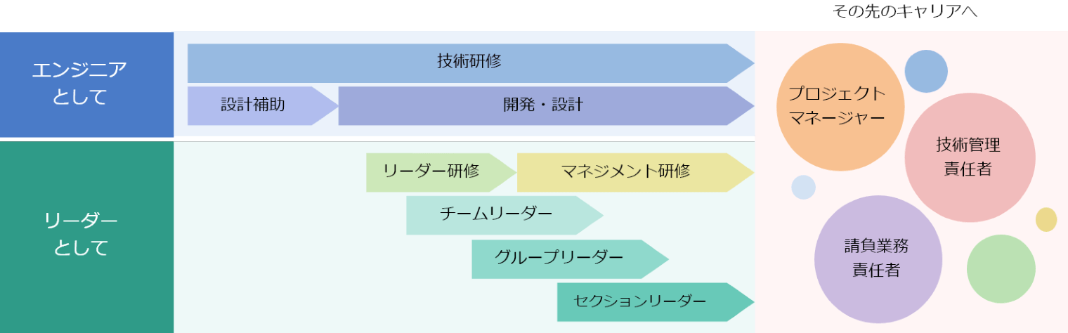 リーダー職のキャリアイメージ図