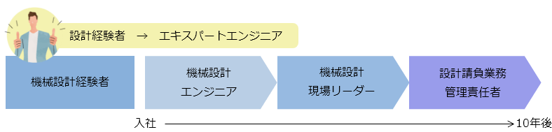 設計経験者→エキスパートエンジニア,機械設計経験者→機械設計エンジニア→機械設計現場リーダー→設計請負業務管理責任者