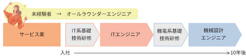 未経験者→オールラウンダーエンジニア,サービス業→IT系基礎技術研修→ITエンジニア→機電系基礎技術研修→機械設計エンジニア