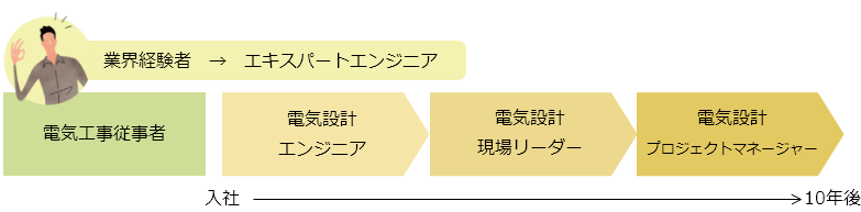業界経験者→エキスパートエンジニア,電気工事従事者→電気設計エンジニア→電気設計現場リーダー→電気設計プロジェクトマネージャー