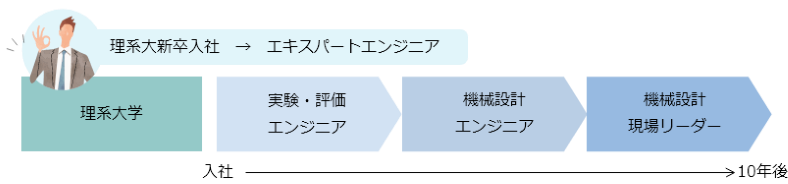 理系大新卒入社→エキスパートエンジニア,理系大学→実験・評価エンジニア→機械設計エンジニア→機械設計現場リーダー