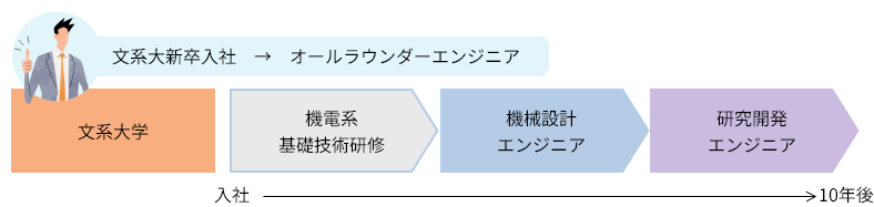 文系大新卒入社→オールラウンダーエンジニア,文系大学→機電系基礎技術研修→機械設計エンジニア→研究開発エンジニア