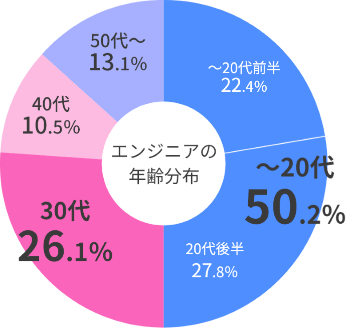 エンジニアの年齢分布 ～20代50.2% 20代前半22.4% 20代後半27.8% 30代26.1% 40代10.5% 50代～13.1%