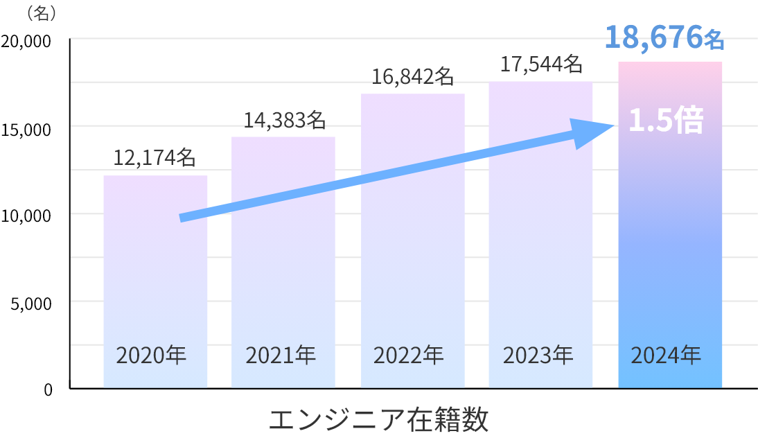 エンジニア在籍数 2020年12,174名 2021年14,383名 2022年16,842名 2023年17,544名 2024年 18,676名 1.5倍