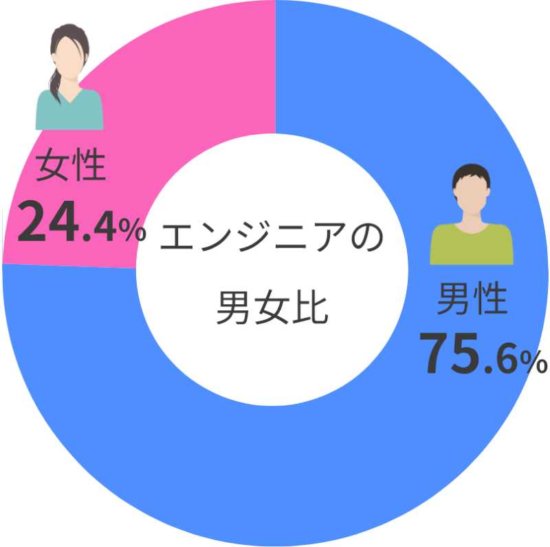 エンジニアの男女比 75.6% 24.4%