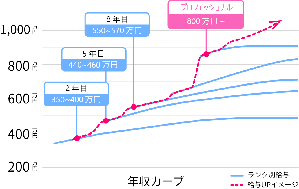 年収カーブ ランク別給与 給与UPイメージ 2年目 350~400万円 5年目 440~460万円 8年目 550~570万円 プロフェッショナル 800万円~