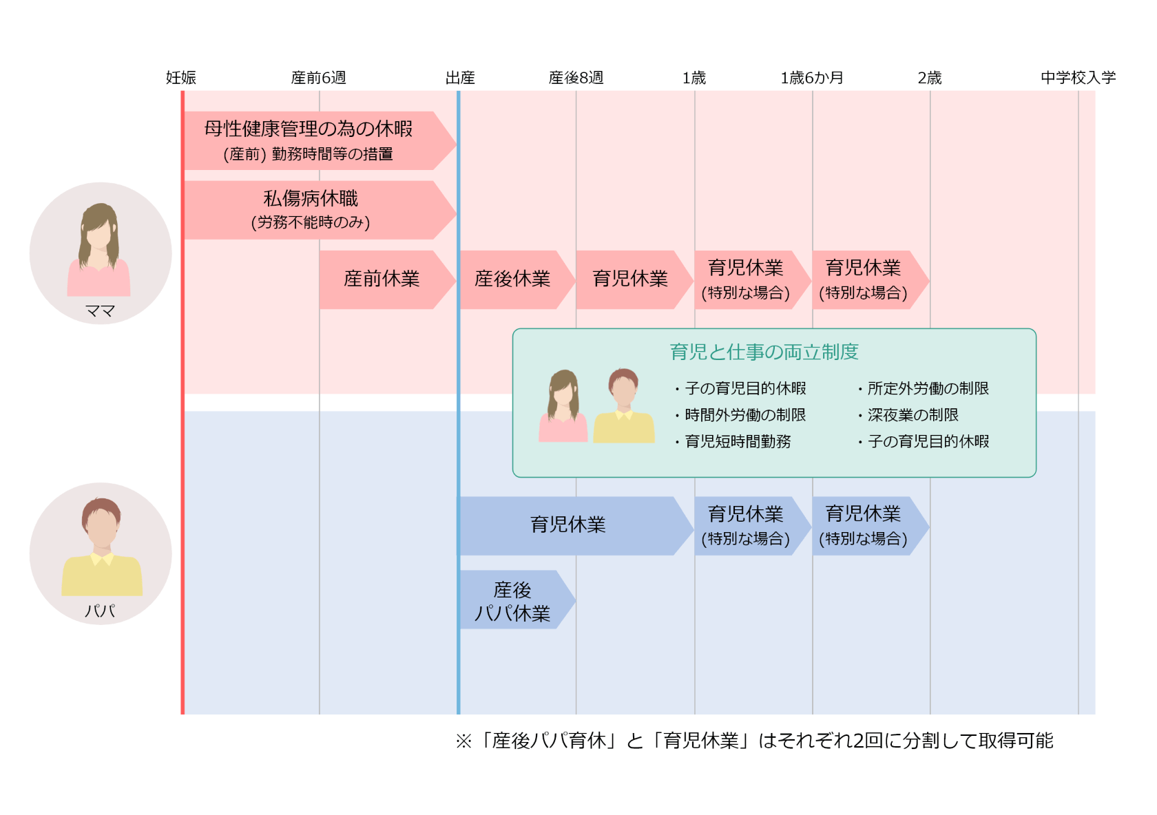ママ 妊娠 産前6週 出産 母性健康管理の為の休暇(産前)勤務時間等の措置 私傷病休職(労務不能時のみ)産後8週 産後休業 1歳 育児休業 1歳6か月 育児休業(特別な場合)2歳 育児休業(特別な場合)中学校入学 パパ 産後パパ休業 育児休業 育児休業(特別な場合)育児休業(特別な場合)育児と仕事の両立制度 ・子の育児目的休暇 ・時間外労働の制限 ・育児短時間勤務 ・所定外労働の制限 ・深夜業の制限 ・子の育児目的休暇 ※「産後パパ育休」と「育児休業」はそれぞれ2回に分割して取得可能