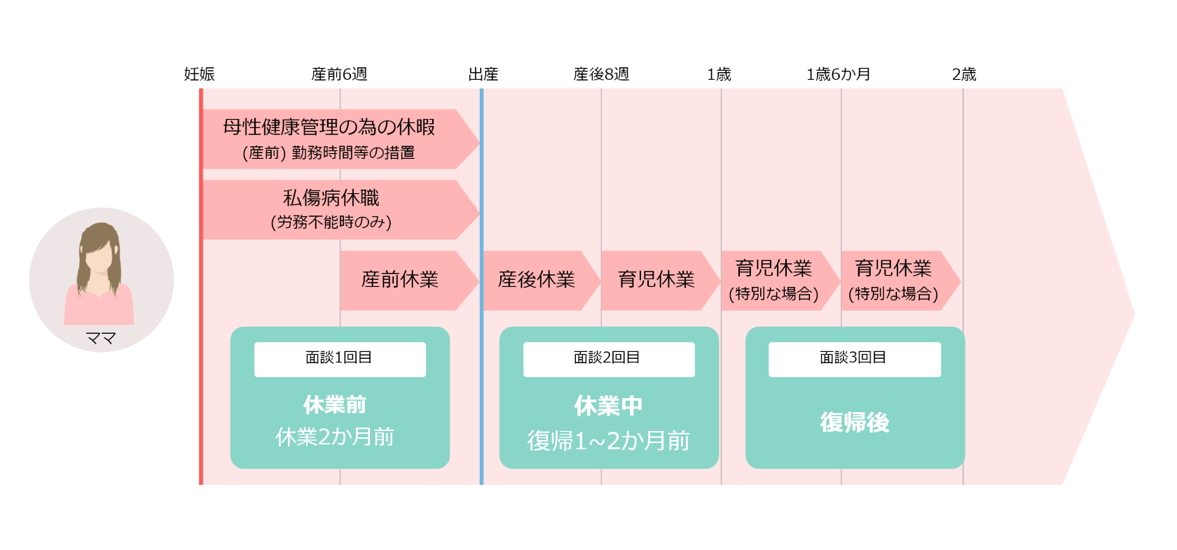 ママ 妊娠 産前6週 出産 母性健康管理の為の休暇(産前)勤務時間等の措置 私傷病休職(労務不能時のみ)産前休業 面談1回目 休業前 休業2か月前 産後8週 産後休業 1歳 育児休業 面談2回目 休業中 復帰1~2か月前 1歳6か月 育児休業(特別な場合)2歳 育児休業(特別な場合)面談3回目 復帰後