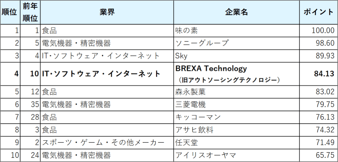理系ランキングTOP10 4位 BREXA Technology