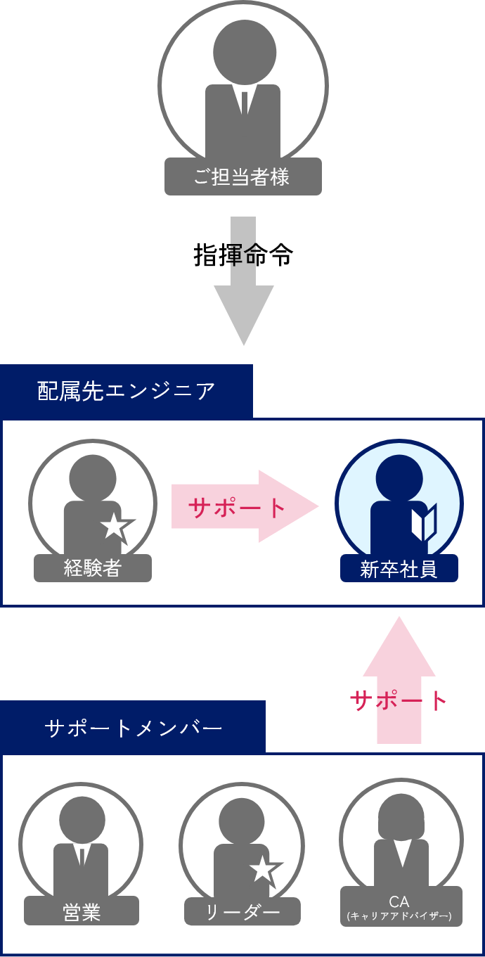 ご担当者様 指揮命令 配属先エンジニア 経験者 サポート 新入社員 サポートメンバー 営業 リーダー CA（キャリアアドバイザー）