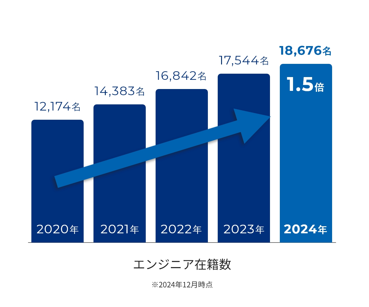 エンジニア在籍数