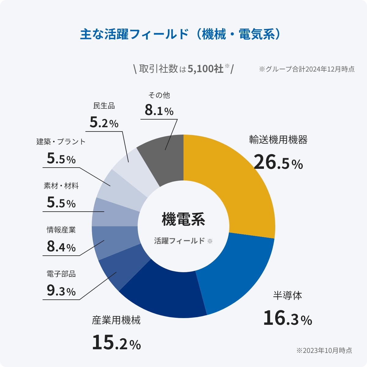 主な活躍フィールド（機械・電気系）