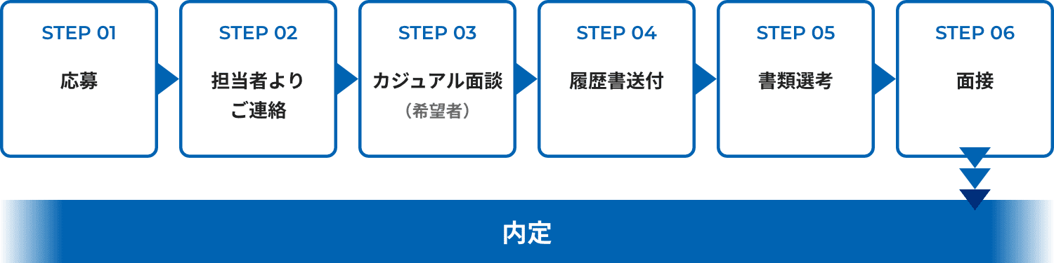 応募、担当者よりご連絡、カジュアル面談、履歴書送付、書類選考、面接、内定