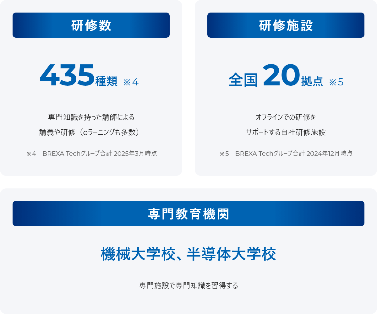 研修数:435種類 研修施設:全国20拠点 専門教育機関:機械大学校、半導体大学校