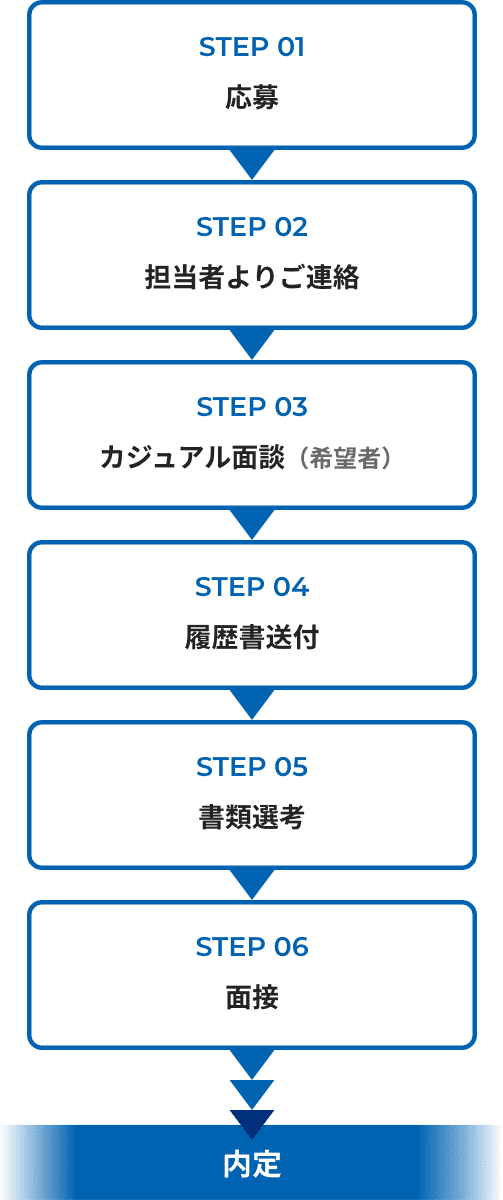 応募、担当者よりご連絡、カジュアル面談、履歴書送付、書類選考、面接、内定