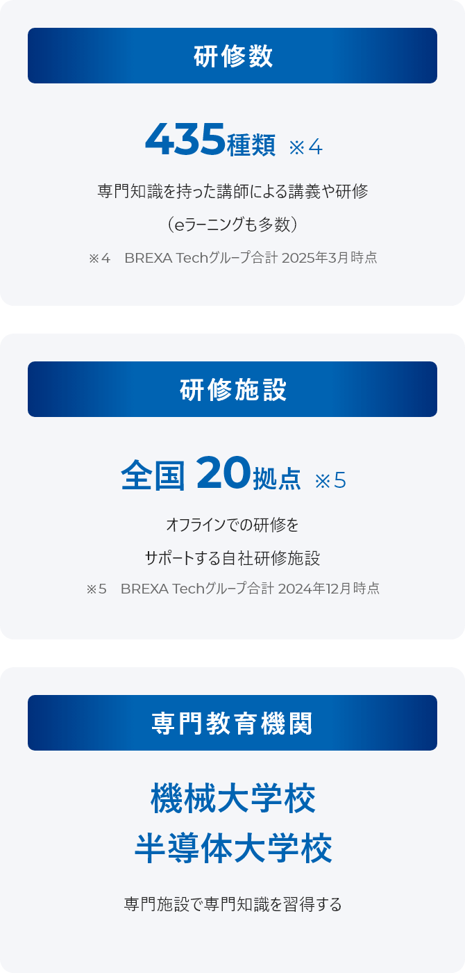研修数:435種類 研修施設:全国20拠点 専門教育機関:機械大学校、半導体大学校
