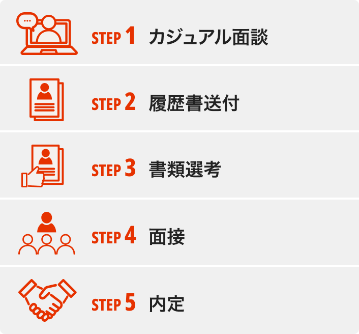 ステップ1 カジュアル面談、ステップ2 履歴書送付、ステップ3 書類選考、ステップ4 面接、ステップ5 内定