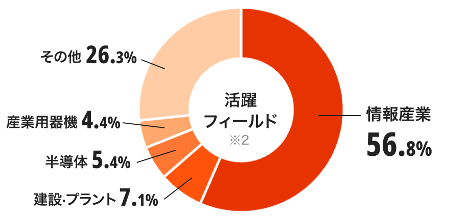 活躍フィールドのグラフ