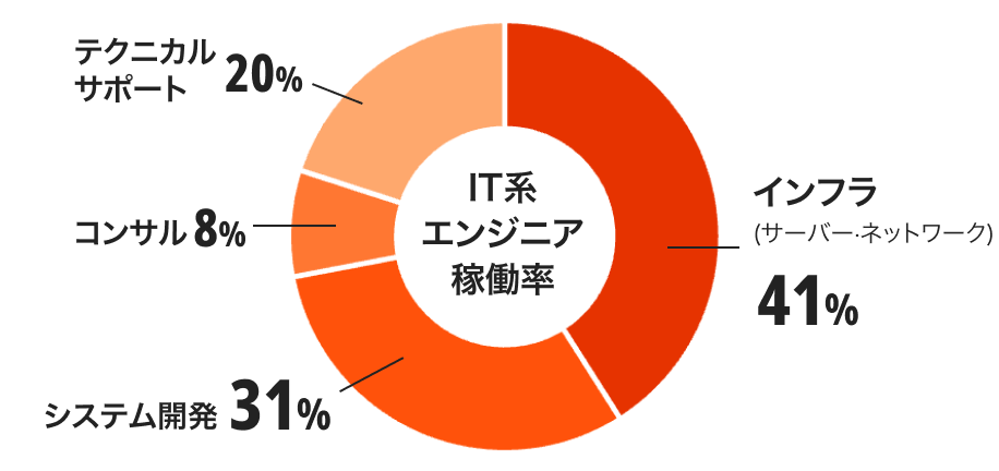 IT系エンジニア稼働率のグラフ