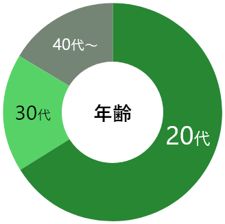 年齢 20代66% 30代18% 40代～16%