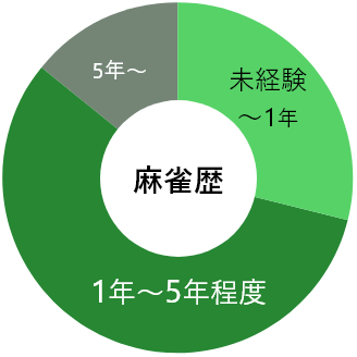 麻雀歴 未経験～1年29% 1～5年57% 5年以上14%