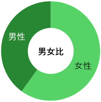 男女比 女性60% 男性40%