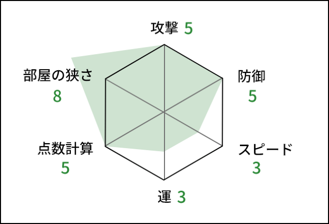 攻撃5 防御5 スピード3 運3 点数計算5 部屋の狭さ8