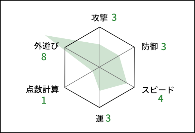 攻撃3 防御3 スピード4 運3 点数計算1 外遊び8