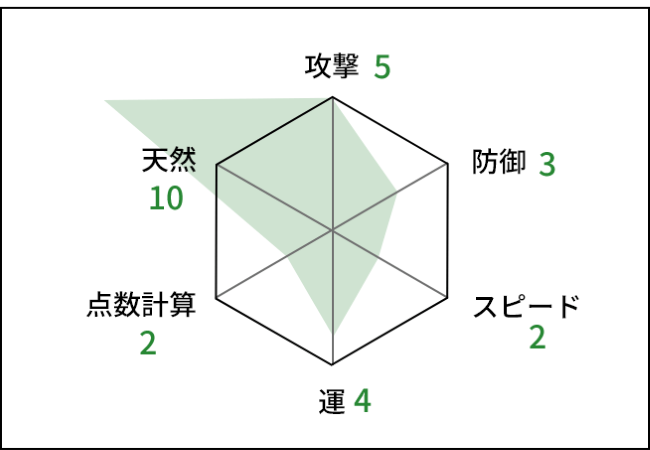 攻撃5 防御3 スピード2 運4 点数計算2 天然10