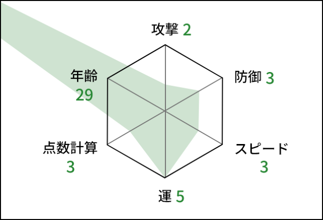 攻撃2 防御3 スピード3 運5 点数計算3 年齢29