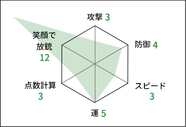 攻撃3 防御4 スピード3 運5 点数計算3 笑顔で放銃12